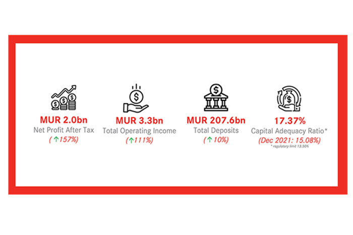 AfrAsia Bank delivers a noteworthy half year results with a 157% increase in profit to reach MUR 2.0bn