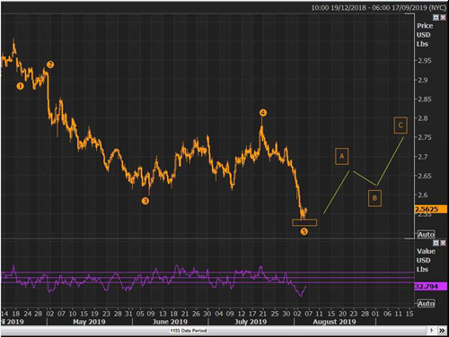 Copper prices
