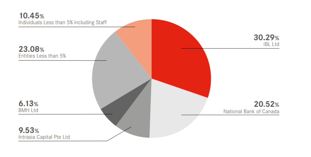 Shareholding Structure